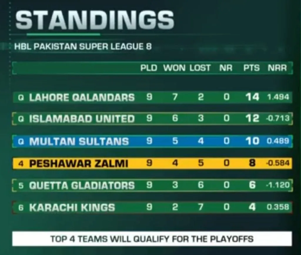 PSL Update: Peshawar Zalmi vs Hyderabad Kingsmen in Final